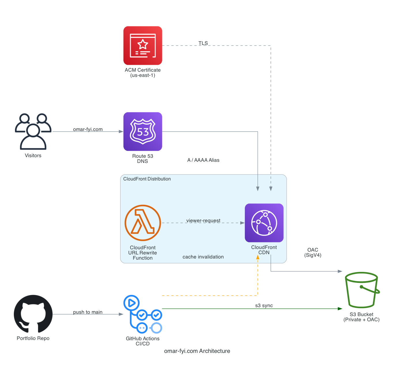 Thumbnail for Building This Site: Astro, AWS, and Terraform